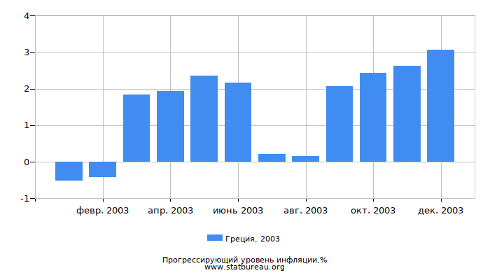 Прогрессирующий уровень инфляции в Греции за 2003 год Прогрессирующий уровень инфляции в Греции за 2003 год