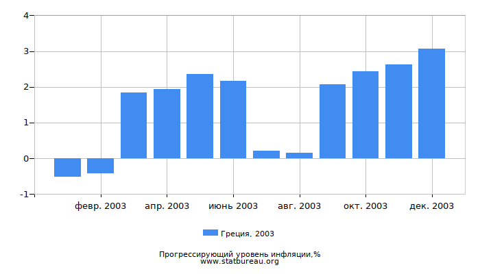 Прогрессирующий уровень инфляции в Греции за 2003 год