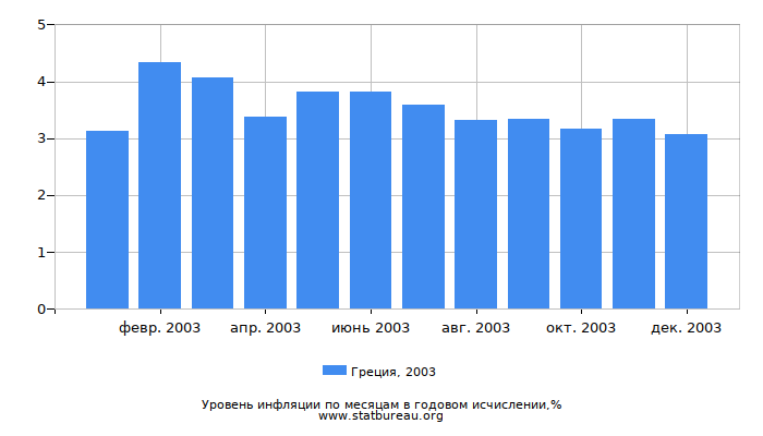 Уровень инфляции в Греции за 2003 год в годовом исчислении Уровень инфляции в Греции за 2003 год в годовом исчислении