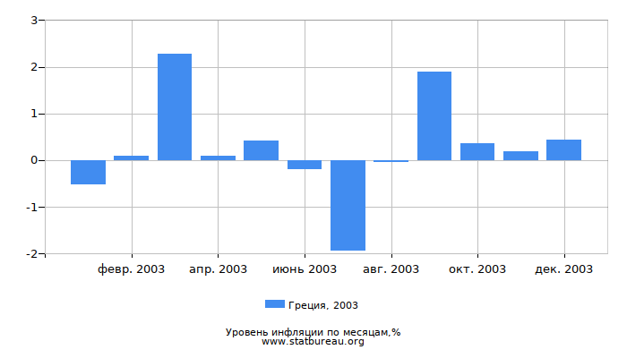 Уровень инфляции в Греции за 2003 год по месяцам