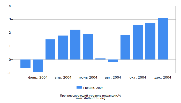 Прогрессирующий уровень инфляции в Греции за 2004 год