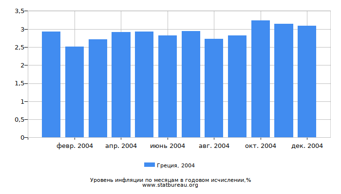 Уровень инфляции в Греции за 2004 год в годовом исчислении Уровень инфляции в Греции за 2004 год в годовом исчислении