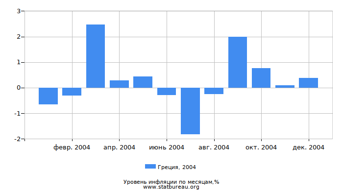 Уровень инфляции в Греции за 2004 год по месяцам