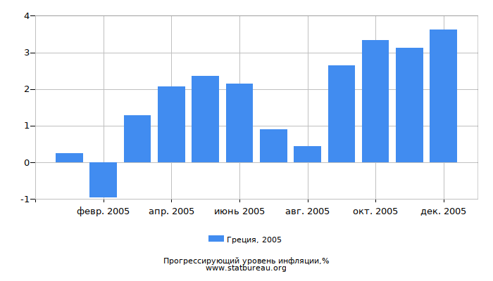 Прогрессирующий уровень инфляции в Греции за 2005 год