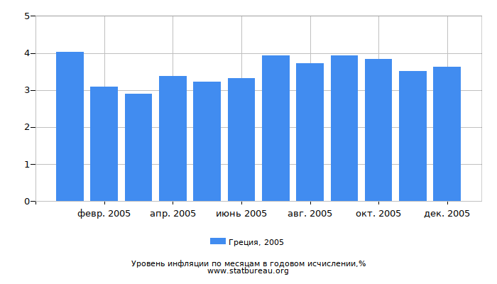 Уровень инфляции в Греции за 2005 год в годовом исчислении
