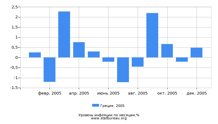 Уровень инфляции в Греции за 2005 год по месяцам