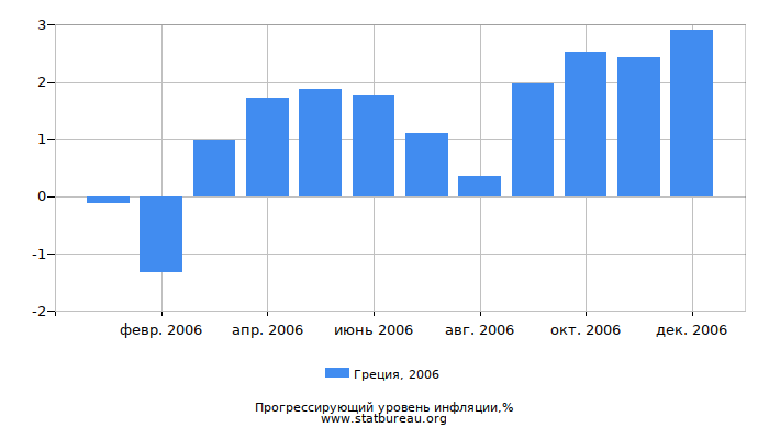 Прогрессирующий уровень инфляции в Греции за 2006 год Прогрессирующий уровень инфляции в Греции за 2006 год