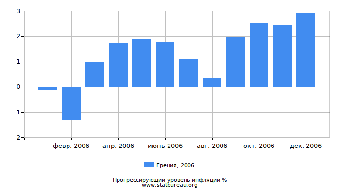 Прогрессирующий уровень инфляции в Греции за 2006 год