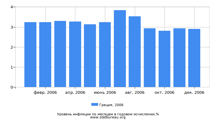 Уровень инфляции в Греции за 2006 год в годовом исчислении Уровень инфляции в Греции за 2006 год в годовом исчислении