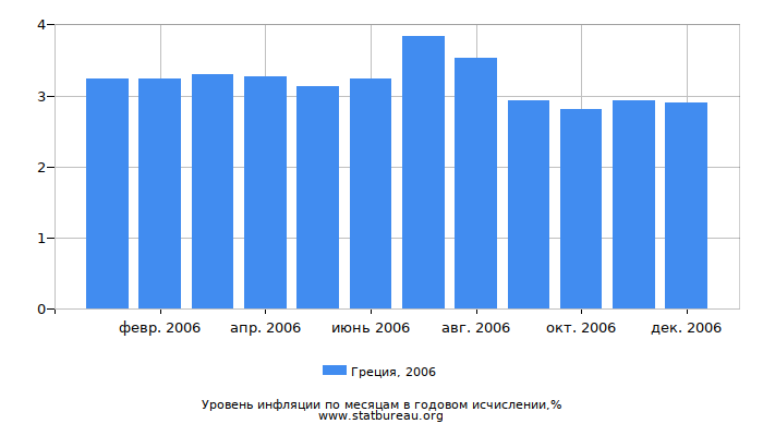 Уровень инфляции в Греции за 2006 год в годовом исчислении