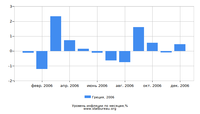 Уровень инфляции в Греции за 2006 год по месяцам Уровень инфляции в Греции за 2006 год по месяцам