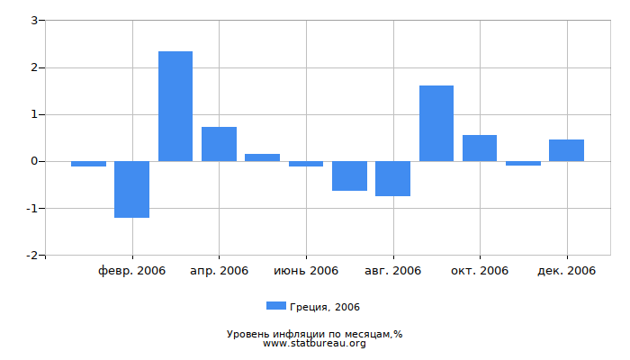 Уровень инфляции в Греции за 2006 год по месяцам