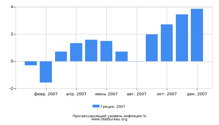 Прогрессирующий уровень инфляции в Греции за 2007 год