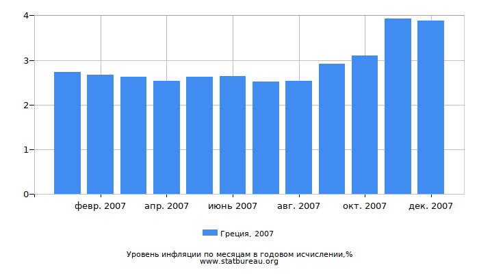 Уровень инфляции в Греции за 2007 год в годовом исчислении