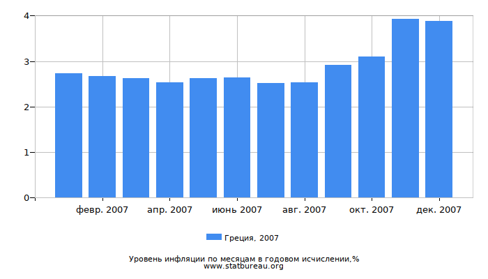 Уровень инфляции в Греции за 2007 год в годовом исчислении Уровень инфляции в Греции за 2007 год в годовом исчислении