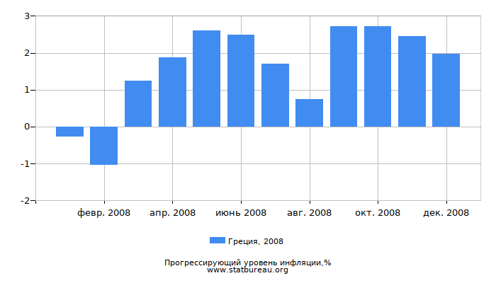 Прогрессирующий уровень инфляции в Греции за 2008 год