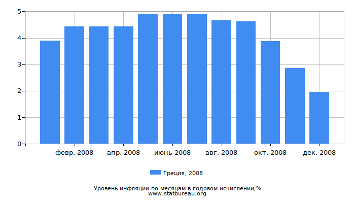 Уровень инфляции в Греции за 2008 год в годовом исчислении