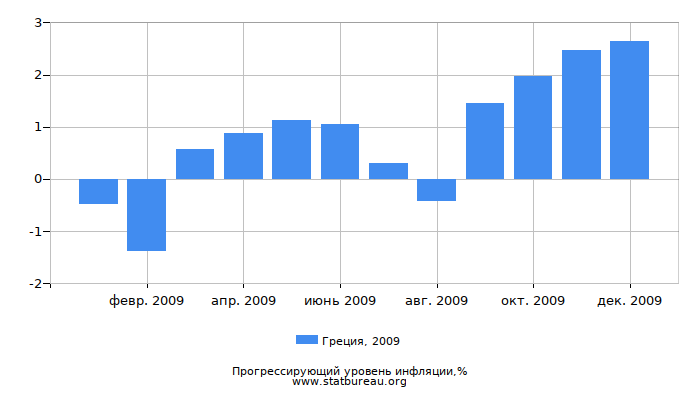 Прогрессирующий уровень инфляции в Греции за 2009 год Прогрессирующий уровень инфляции в Греции за 2009 год