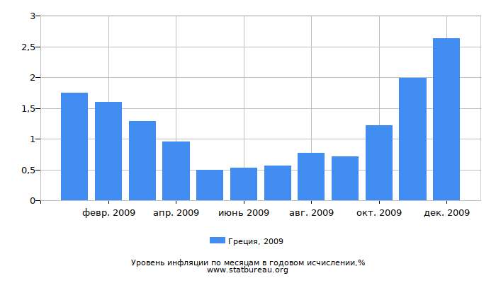 Уровень инфляции в Греции за 2009 год в годовом исчислении Уровень инфляции в Греции за 2009 год в годовом исчислении