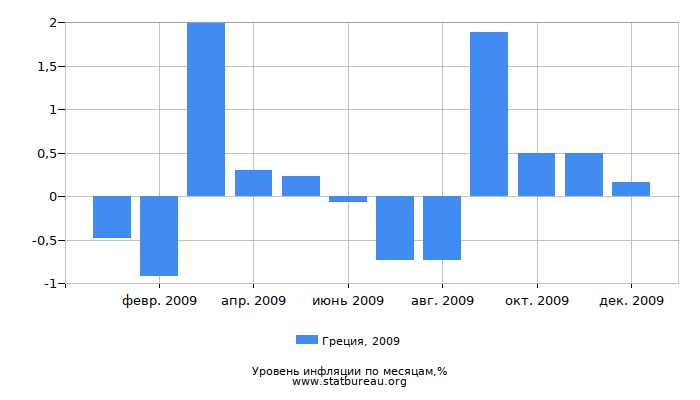 Уровень инфляции в Греции за 2009 год по месяцам