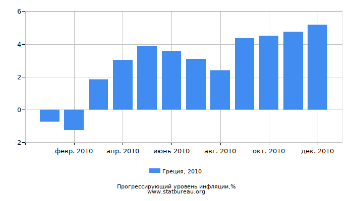 Прогрессирующий уровень инфляции в Греции за 2010 год