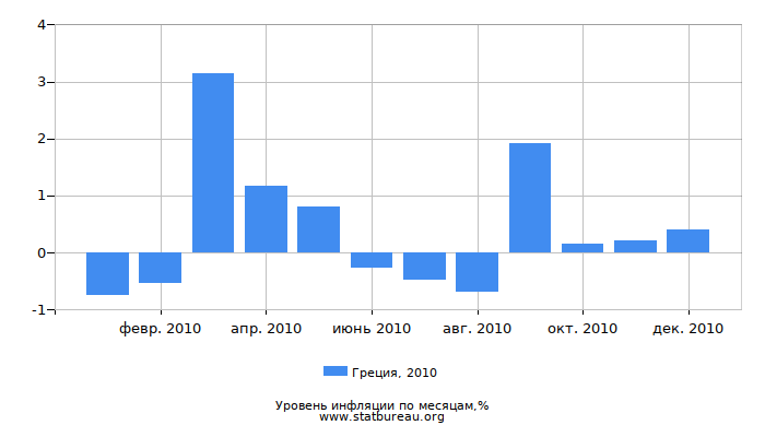 Уровень инфляции в Греции за 2010 год по месяцам