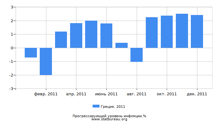 Прогрессирующий уровень инфляции в Греции за 2011 год