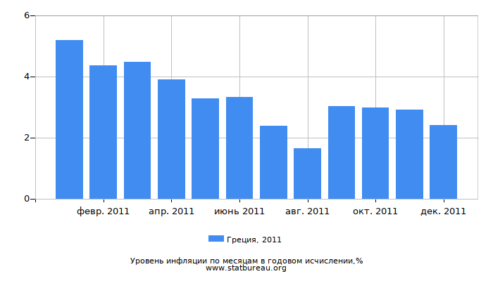 Уровень инфляции в Греции за 2011 год в годовом исчислении