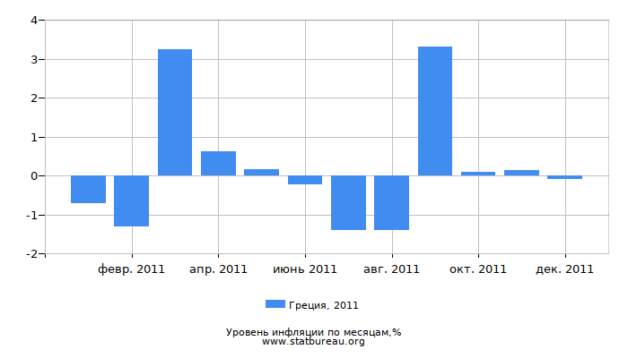 Уровень инфляции в Греции за 2011 год по месяцам