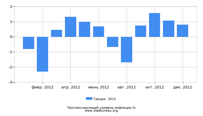 Прогрессирующий уровень инфляции в Греции за 2012 год Прогрессирующий уровень инфляции в Греции за 2012 год