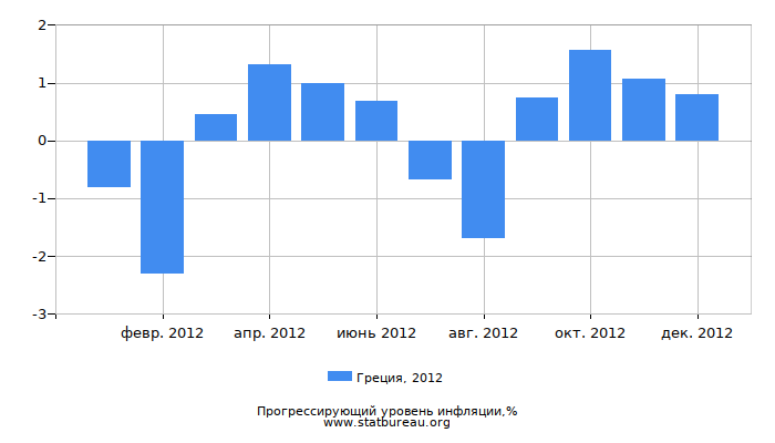 Прогрессирующий уровень инфляции в Греции за 2012 год