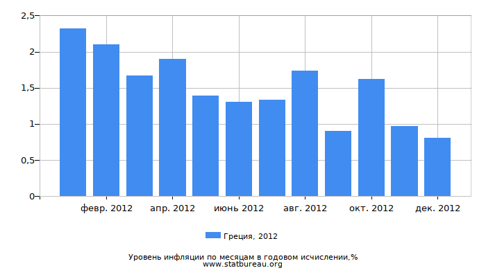 Уровень инфляции в Греции за 2012 год в годовом исчислении Уровень инфляции в Греции за 2012 год в годовом исчислении