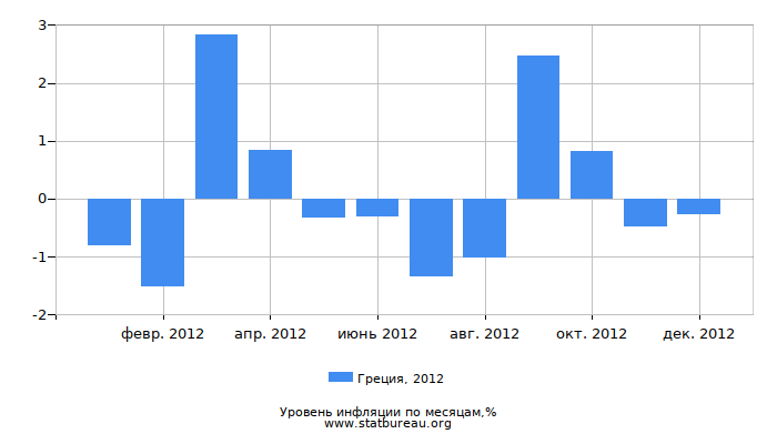 Уровень инфляции в Греции за 2012 год по месяцам