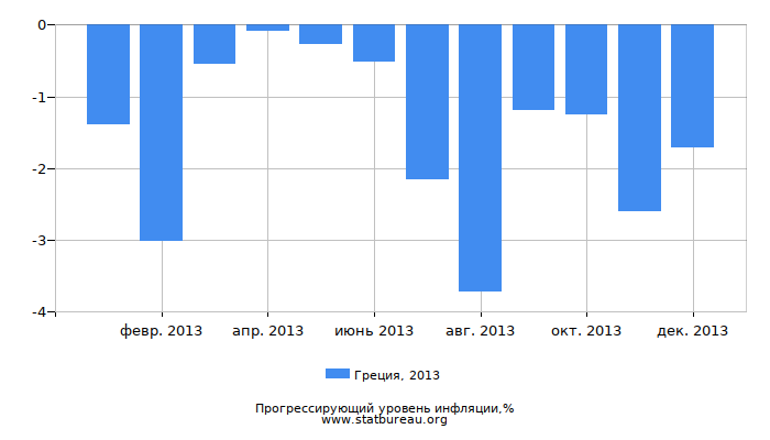 Прогрессирующий уровень инфляции в Греции за 2013 год Прогрессирующий уровень инфляции в Греции за 2013 год