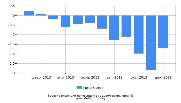 Уровень инфляции в Греции за 2013 год в годовом исчислении Уровень инфляции в Греции за 2013 год в годовом исчислении