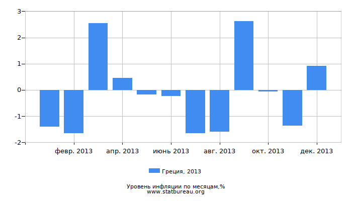 Уровень инфляции в Греции за 2013 год по месяцам