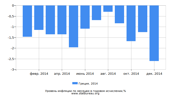 Уровень инфляции в Греции за 2014 год в годовом исчислении