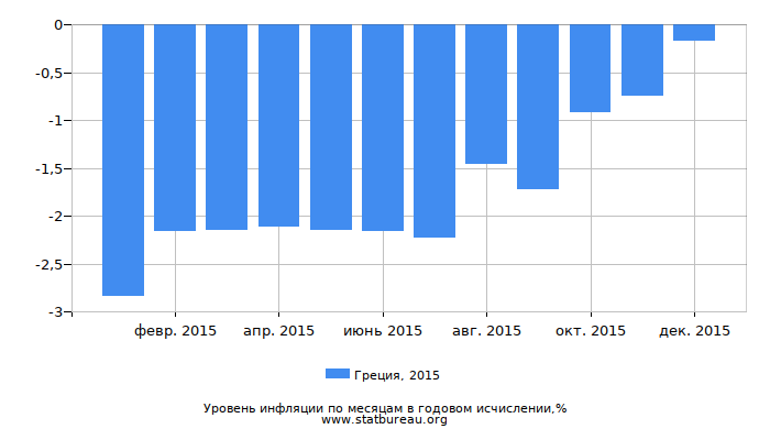 Уровень инфляции в Греции за 2015 год в годовом исчислении