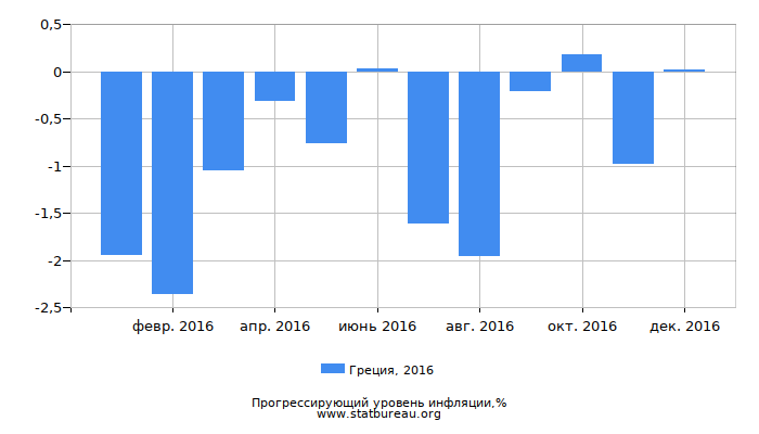 Прогрессирующий уровень инфляции в Греции за 2016 год