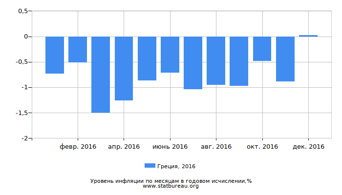 Уровень инфляции в Греции за 2016 год в годовом исчислении