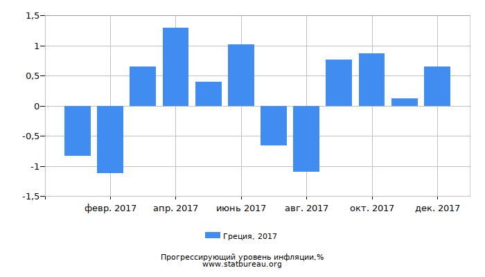 Прогрессирующий уровень инфляции в Греции за 2017 год