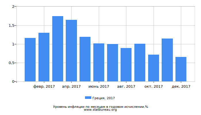 Уровень инфляции в Греции за 2017 год в годовом исчислении