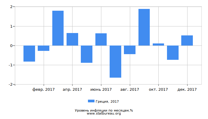 Уровень инфляции в Греции за 2017 год по месяцам