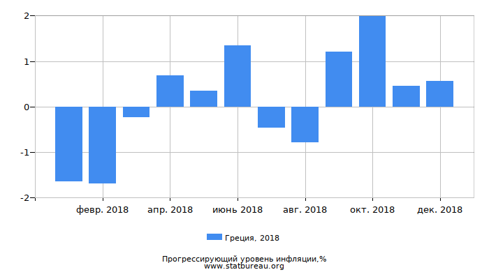 Прогрессирующий уровень инфляции в Греции за 2018 год