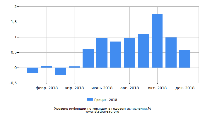 Уровень инфляции в Греции за 2018 год в годовом исчислении