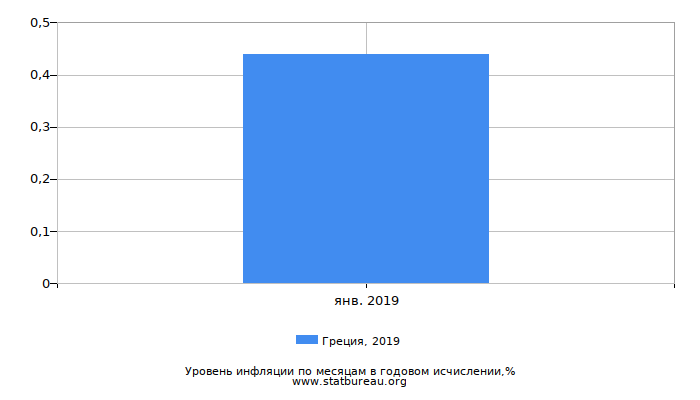 Уровень инфляции в Греции за 2019 год в годовом исчислении Уровень инфляции в Греции за 2019 год в годовом исчислении
