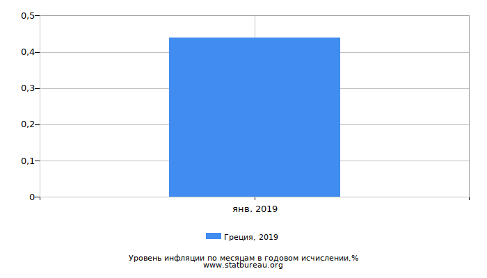 Уровень инфляции в Греции за 2019 год в годовом исчислении