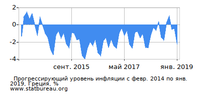 График прогрессирующей инфляции с первого месяца по последний