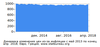 График динамики изменения цен из-за инфляции со временем, Евро, Греция График динамики изменения цен из-за инфляции со временем, Евро, Греция