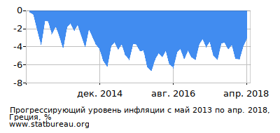 График прогрессирующей инфляции с первого месяца по последний График прогрессирующей инфляции с первого месяца по последний